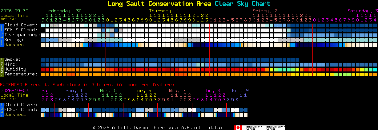 Current forecast for Long Sault Conservation Area Clear Sky Chart