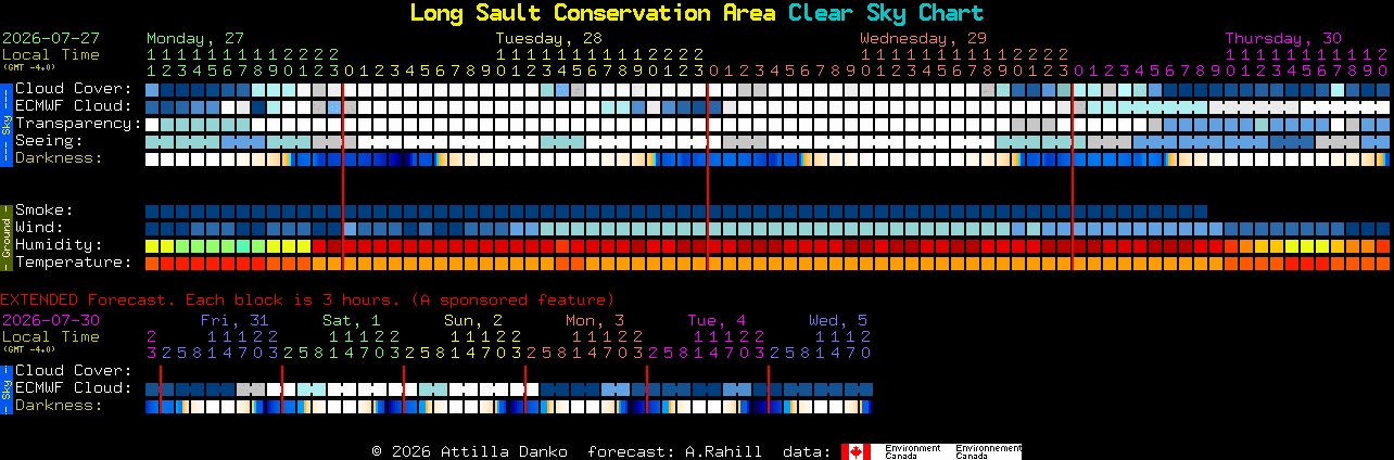 Current forecast for Long Sault Conservation Area Clear Sky Chart