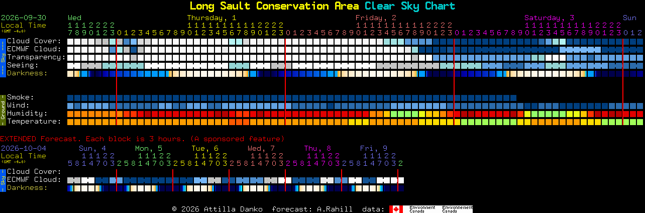 Current forecast for Long Sault Conservation Area Clear Sky Chart