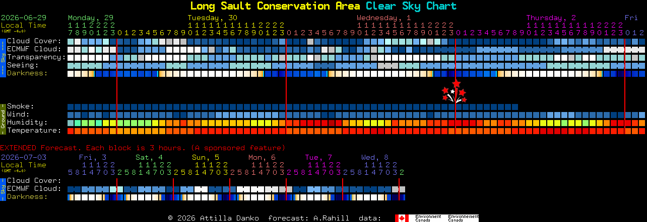 Current forecast for Long Sault Conservation Area Clear Sky Chart