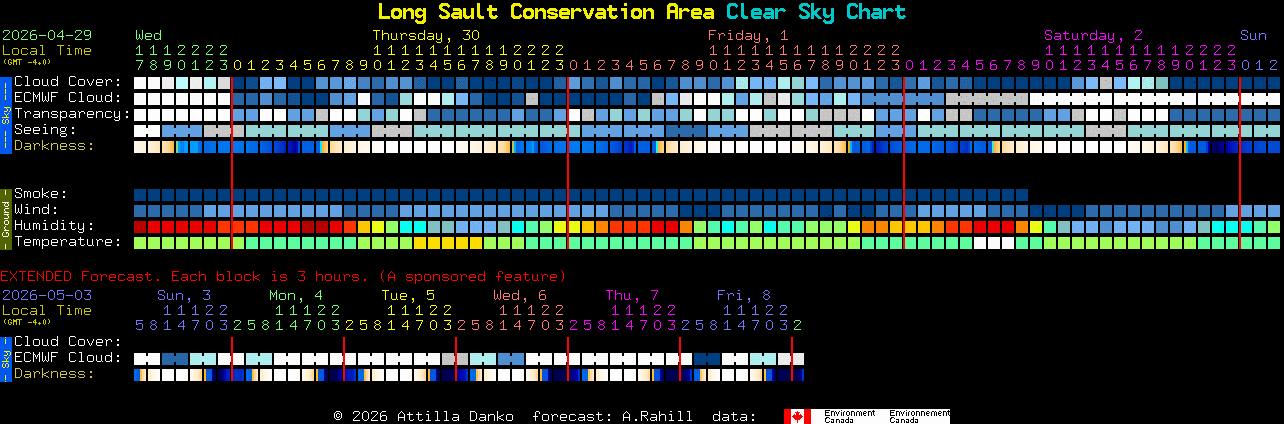 Current forecast for Long Sault Conservation Area Clear Sky Chart