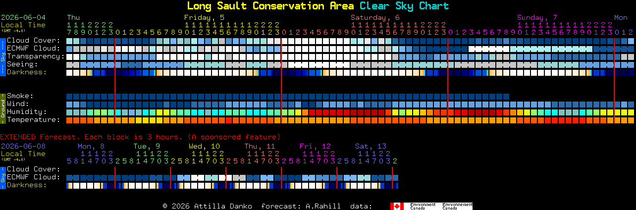 Current forecast for Long Sault Conservation Area Clear Sky Chart