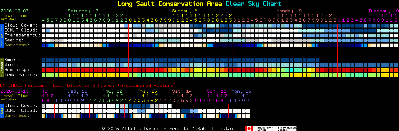 Current forecast for Long Sault Conservation Area Clear Sky Chart