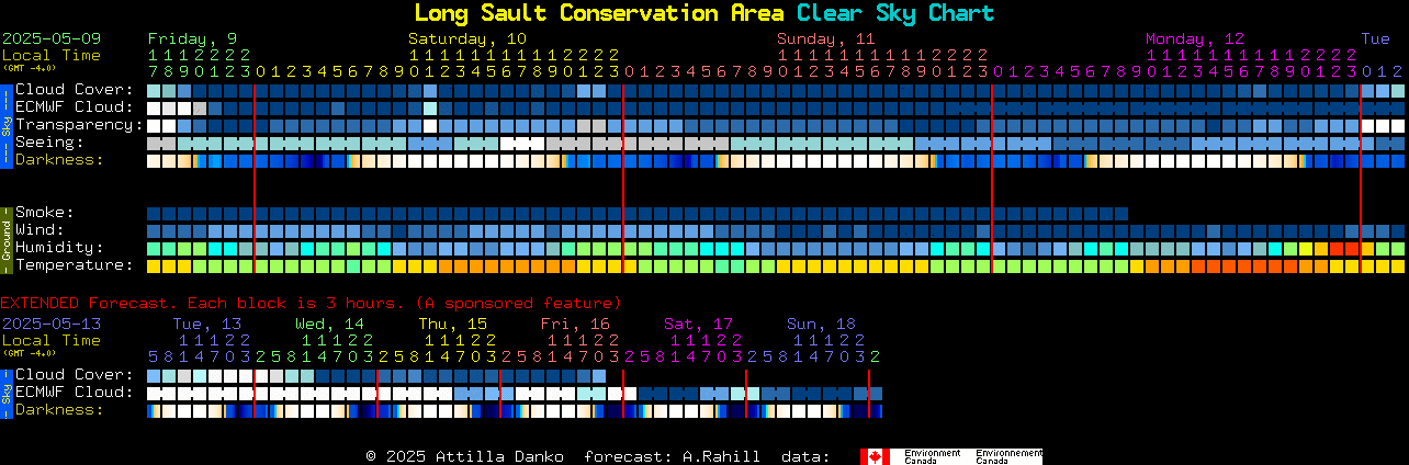 Current forecast for Long Sault Conservation Area Clear Sky Chart
