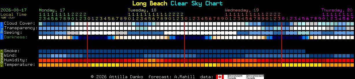 Current forecast for Long Beach Clear Sky Chart