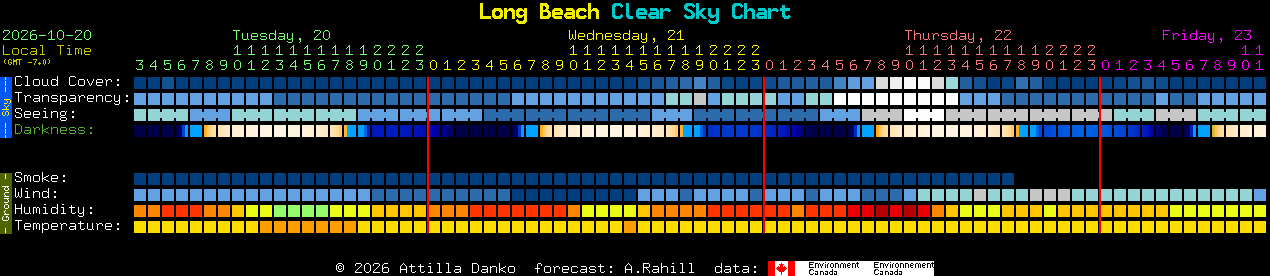 Current forecast for Long Beach Clear Sky Chart