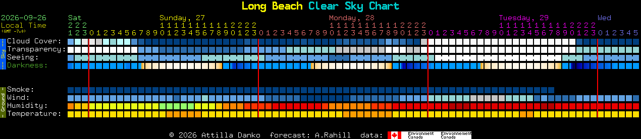 Current forecast for Long Beach Clear Sky Chart