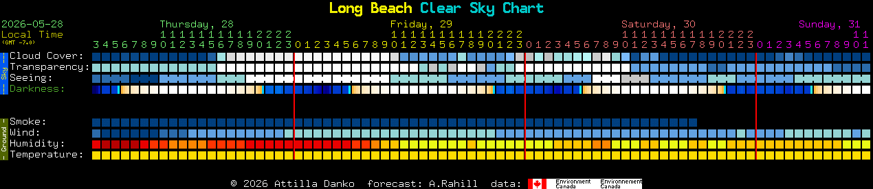 Current forecast for Long Beach Clear Sky Chart