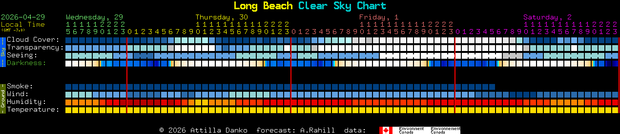 Current forecast for Long Beach Clear Sky Chart