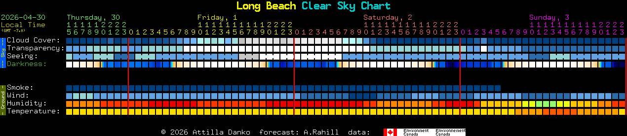 Current forecast for Long Beach Clear Sky Chart