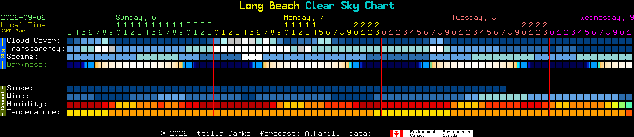 Current forecast for Long Beach Clear Sky Chart