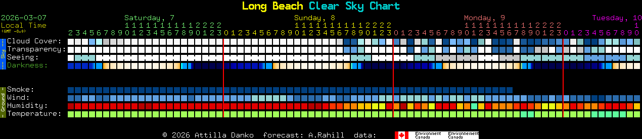 Current forecast for Long Beach Clear Sky Chart