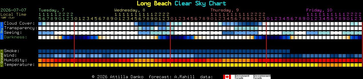 Current forecast for Long Beach Clear Sky Chart