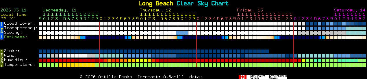 Current forecast for Long Beach Clear Sky Chart
