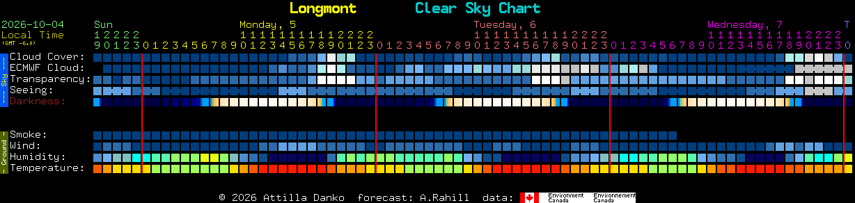 Current forecast for Longmont Clear Sky Chart