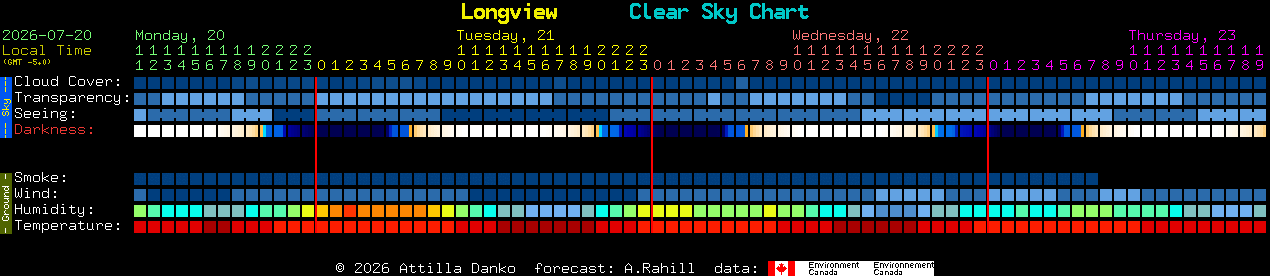 Current forecast for Longview Clear Sky Chart