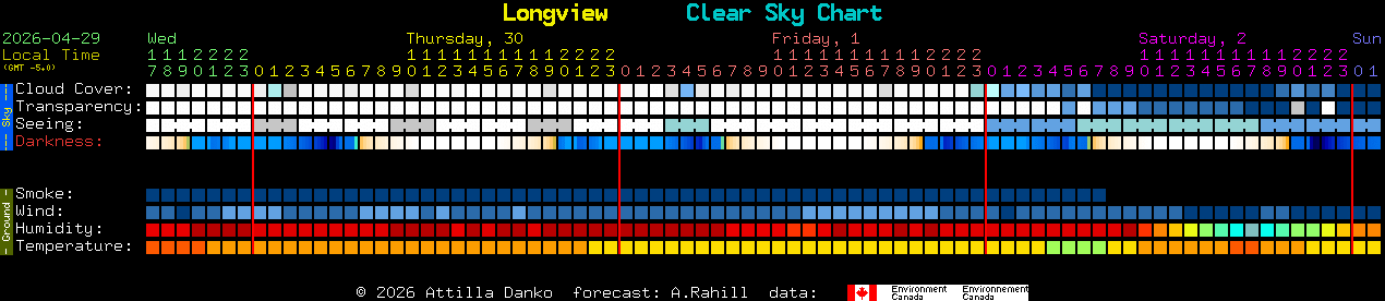 Current forecast for Longview Clear Sky Chart