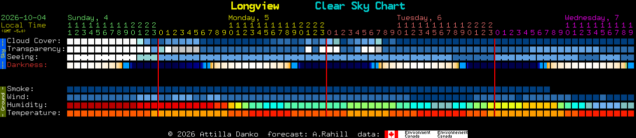 Current forecast for Longview Clear Sky Chart