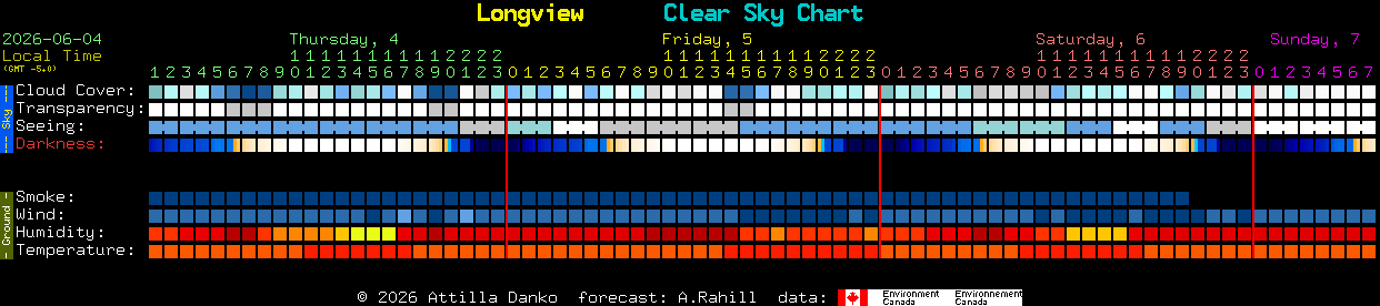 Current forecast for Longview Clear Sky Chart