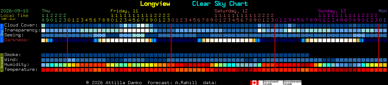 Current forecast for Longview Clear Sky Chart