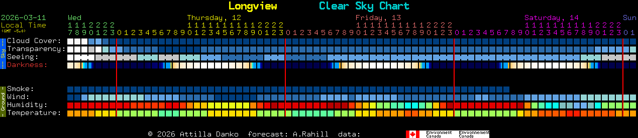 Current forecast for Longview Clear Sky Chart