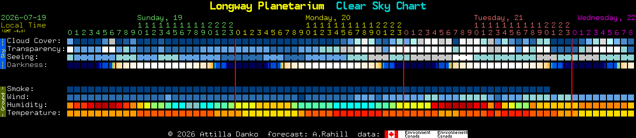 Current forecast for Longway Planetarium Clear Sky Chart