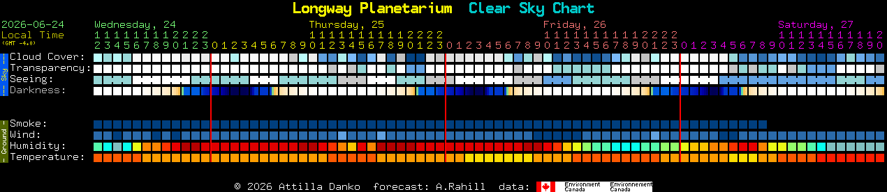 Current forecast for Longway Planetarium Clear Sky Chart