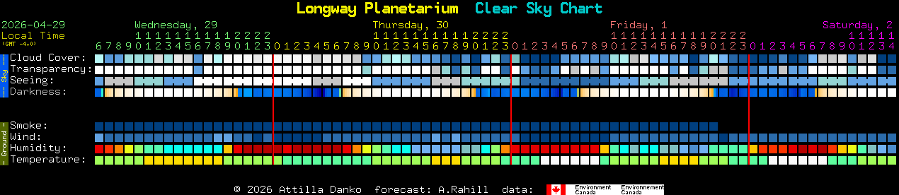 Current forecast for Longway Planetarium Clear Sky Chart