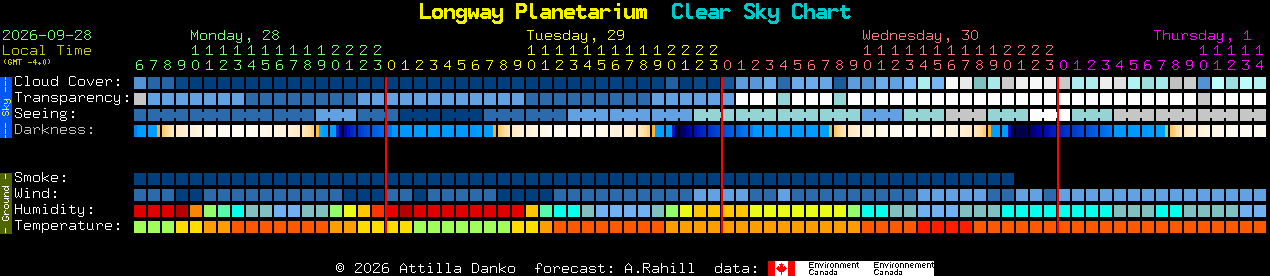 Current forecast for Longway Planetarium Clear Sky Chart