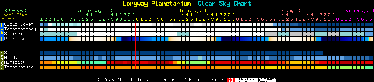 Current forecast for Longway Planetarium Clear Sky Chart