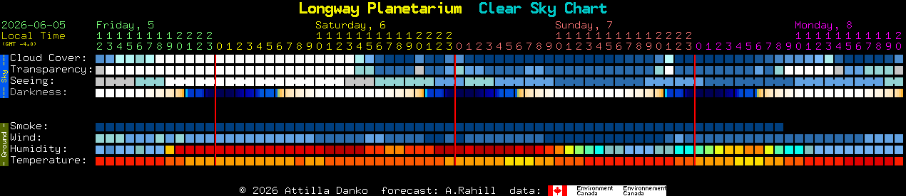 Current forecast for Longway Planetarium Clear Sky Chart