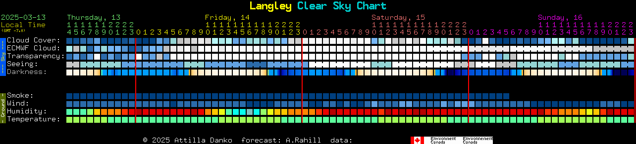 Current forecast for Langley Clear Sky Chart