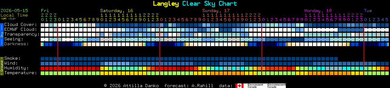 Current forecast for Langley Clear Sky Chart