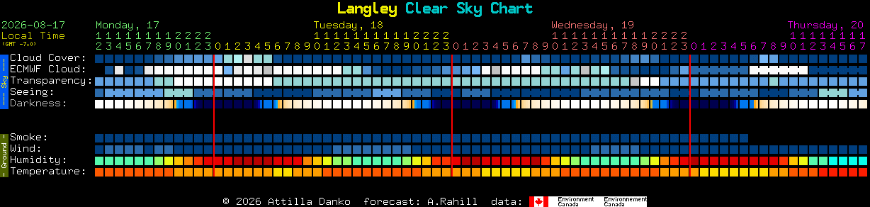 Current forecast for Langley Clear Sky Chart