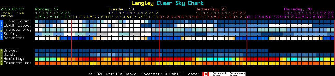 Current forecast for Langley Clear Sky Chart
