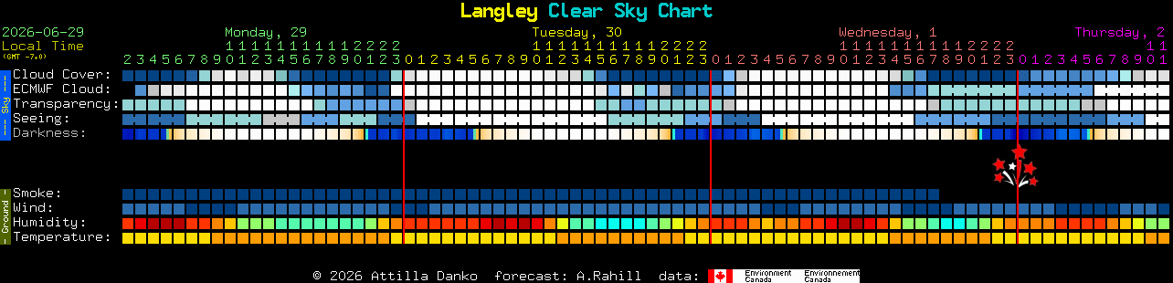 Current forecast for Langley Clear Sky Chart