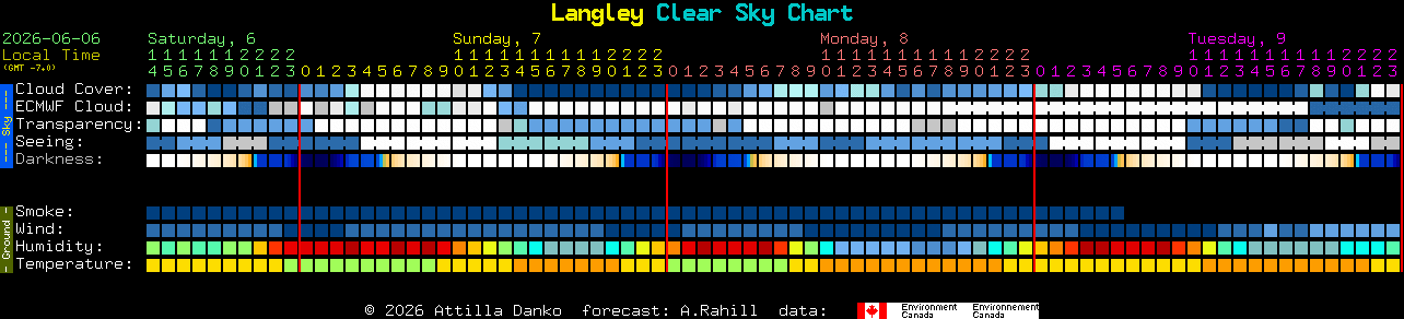 Current forecast for Langley Clear Sky Chart