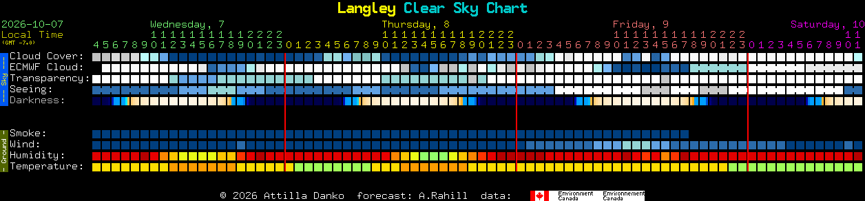 Current forecast for Langley Clear Sky Chart