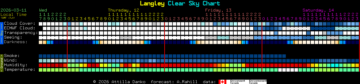 Current forecast for Langley Clear Sky Chart