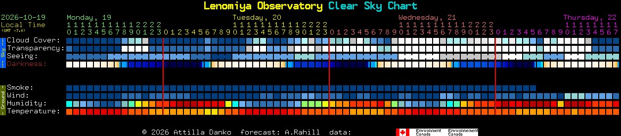 Current forecast for Lenomiya Observatory Clear Sky Chart