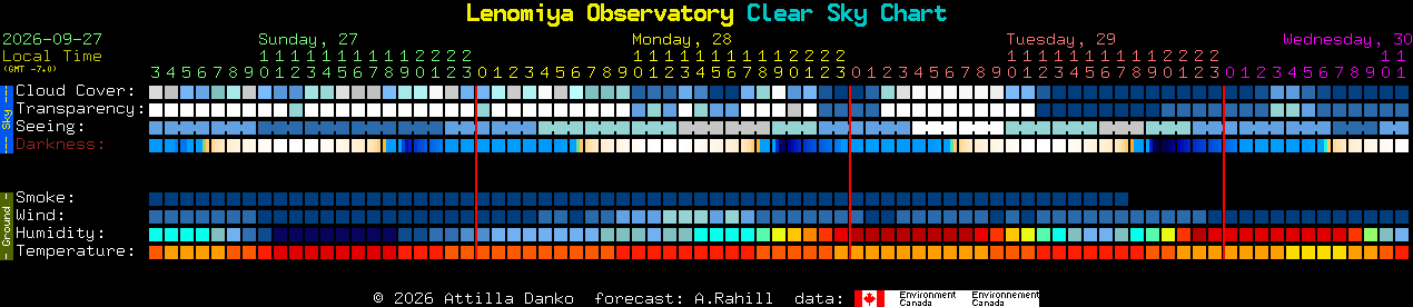 Current forecast for Lenomiya Observatory Clear Sky Chart