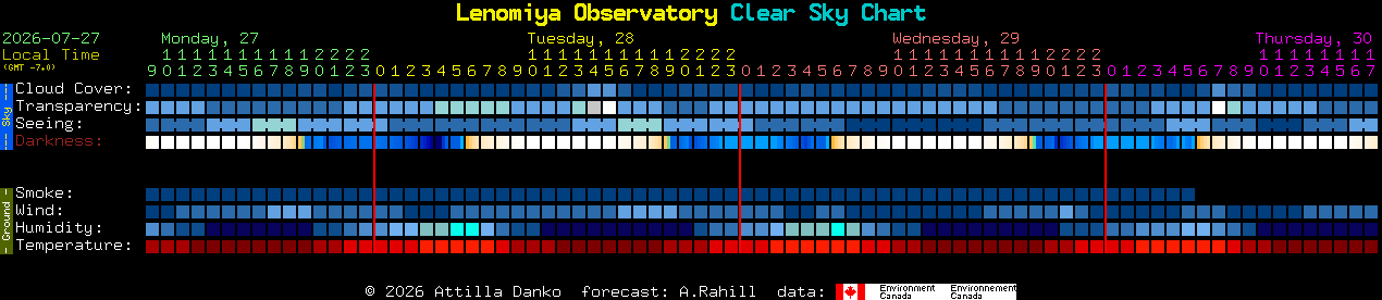 Current forecast for Lenomiya Observatory Clear Sky Chart