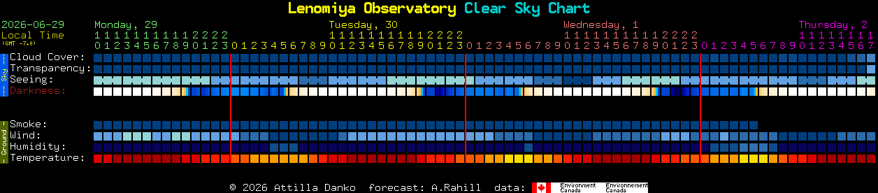 Current forecast for Lenomiya Observatory Clear Sky Chart