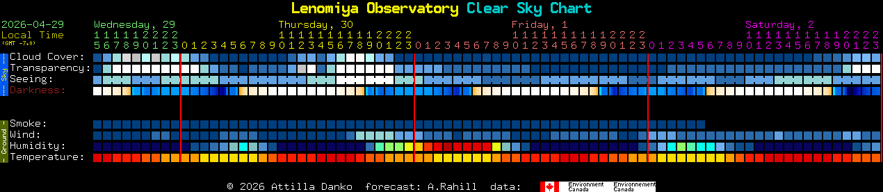 Current forecast for Lenomiya Observatory Clear Sky Chart