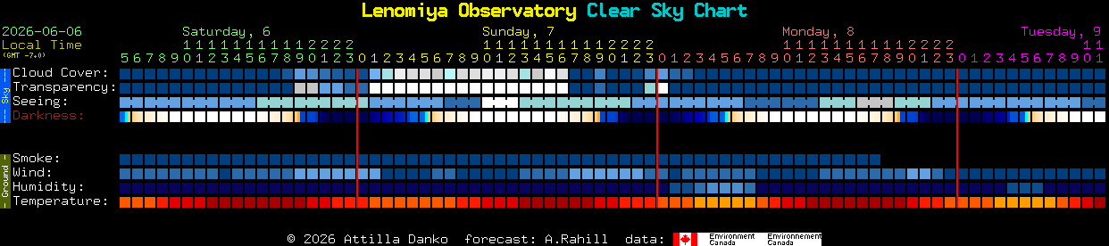 Current forecast for Lenomiya Observatory Clear Sky Chart