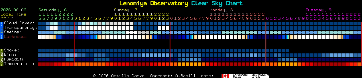 Current forecast for Lenomiya Observatory Clear Sky Chart