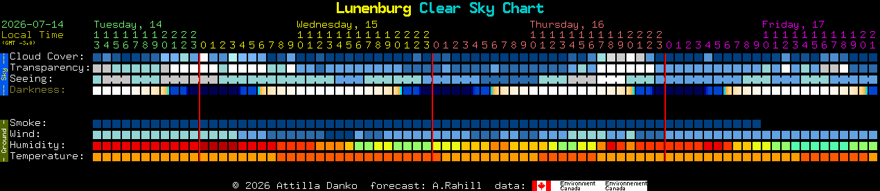 Current forecast for Lunenburg Clear Sky Chart