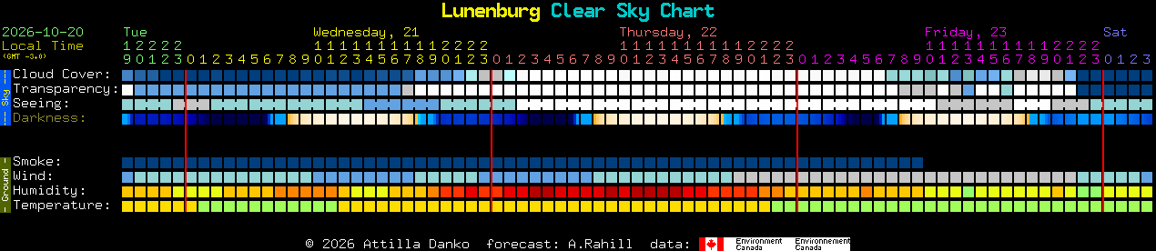 Current forecast for Lunenburg Clear Sky Chart