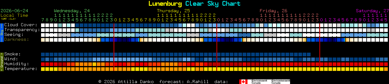 Current forecast for Lunenburg Clear Sky Chart