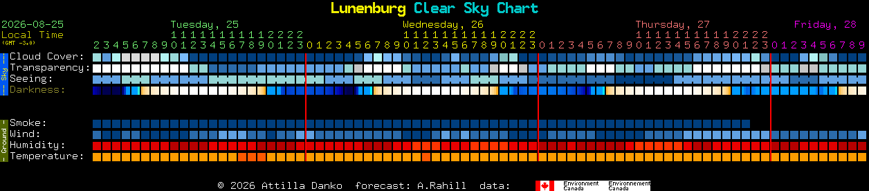 Current forecast for Lunenburg Clear Sky Chart